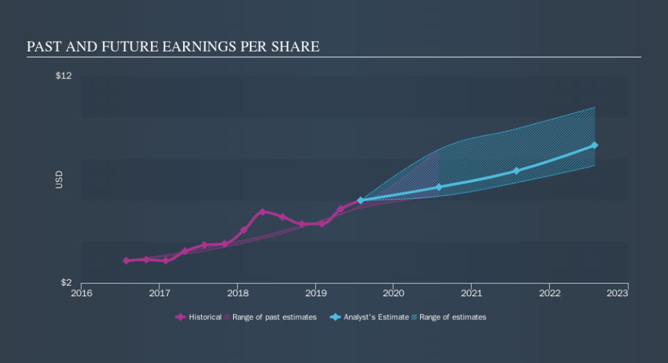 NasdaqGS:INTU Past and Future Earnings, October 9th 2019