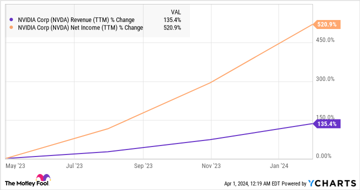 NVDA Revenue (TTM) Chart