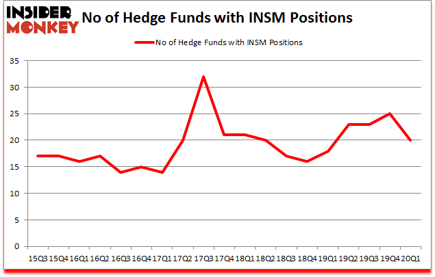 Is INSM A Good Stock To Buy?