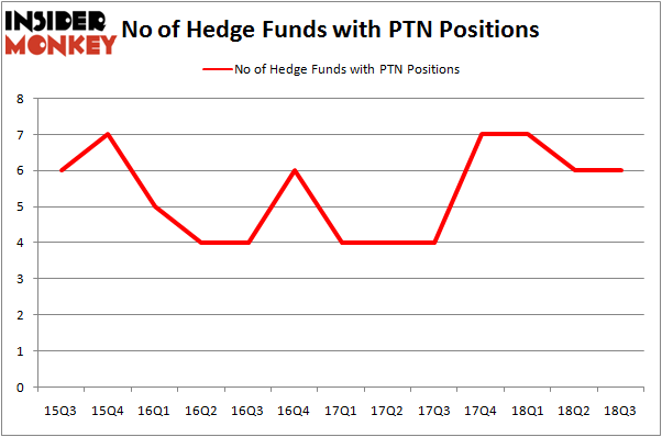 No of Hedge Funds PTN Positions