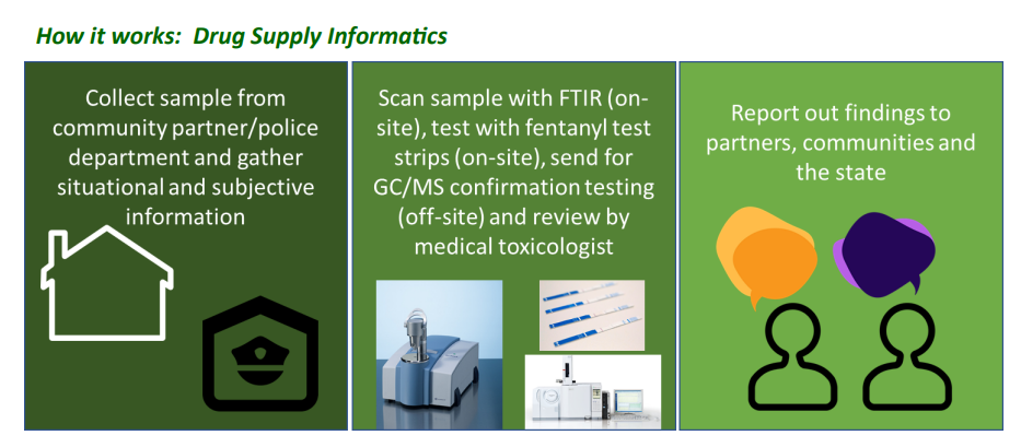 he Massachusetts Drug Supply Data Stream tested more than 700 samples in 2020. Here’s how it works.