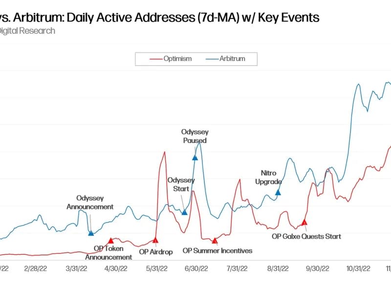 El gráfico de Galaxy Research muestra que Optimism superó a Arbitrum en concepto de usuarios activos diarios a fines de 2022. (Galaxy Research)