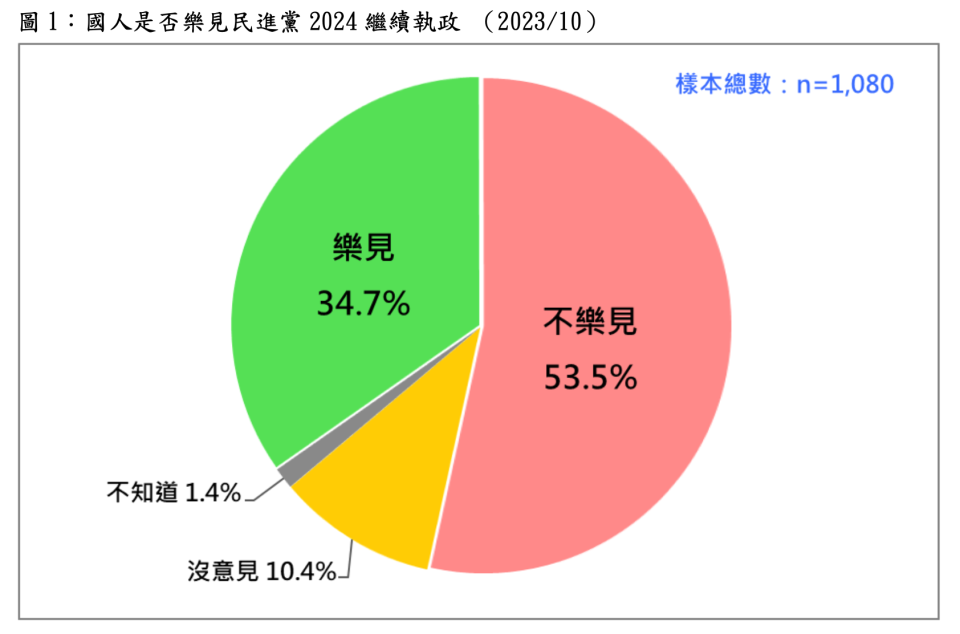 圖1：國人是否樂見民進黨 2024 繼續執政（2023／10）。台灣民意基金會提供