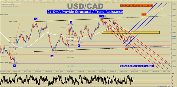 USD/CAD Technical Analysis: Awaiting Yellen To Break The Range