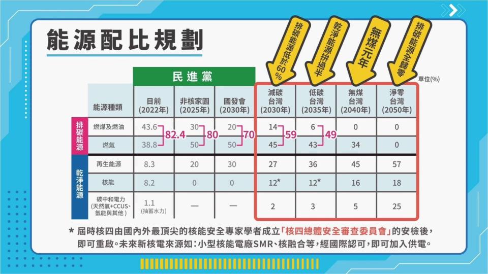 侯友宜能源配比規劃。取自侯友宜臉書