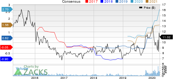 Euronav NV Price and Consensus