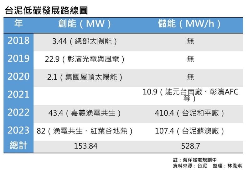 台泥低碳發展路線圖。