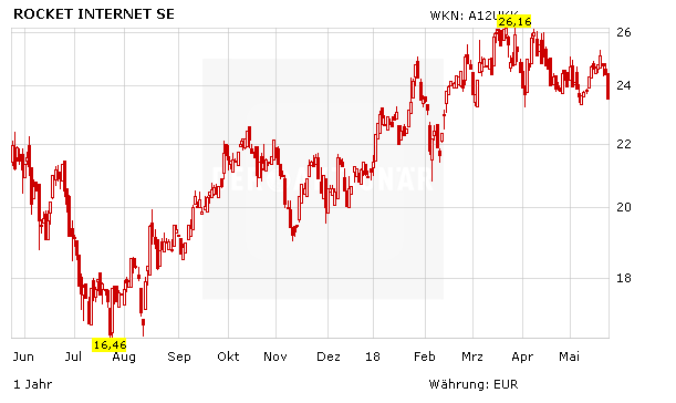 Rocket Internet: Fashion-Beteiligung GFG wächst kaum noch