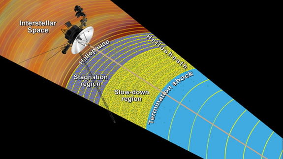 This artist's concept shows the outer layers of our solar bubble, or heliosphere, and nearby interstellar space. NASA's Voyager 1 is currently exploring a region of interstellar space, which is the space between stars that still feels charged p