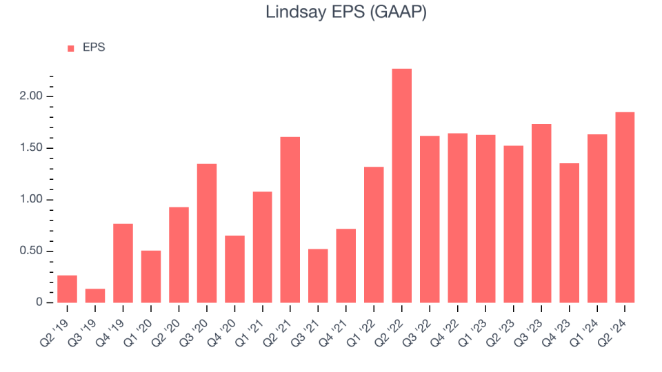 Lindsay EPS (GAAP)