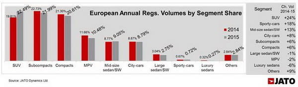 2015年歐洲市場SUV車型銷售表現首度超越小型、中小型級距，問鼎