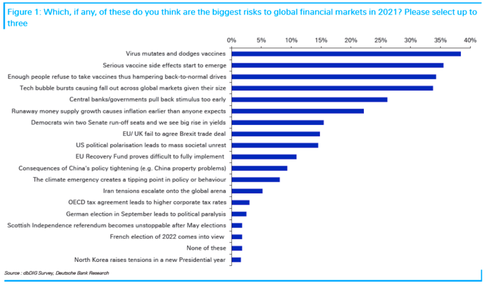 It's the risks that investors aren't thinking about that often do the most damage in markets when they come into fruition. (Deutsche Bank)