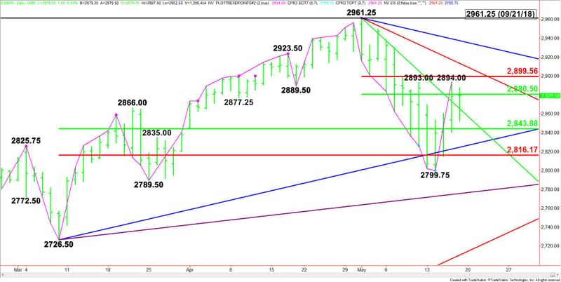 Daily June E-mini S&P 500 Index