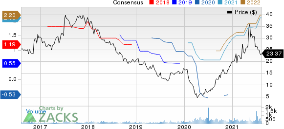 Bassett Furniture Industries, Incorporated Price and Consensus