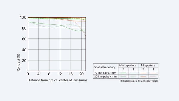 ▲FE 90mm F2.8 Macro G OSS的MTF圖