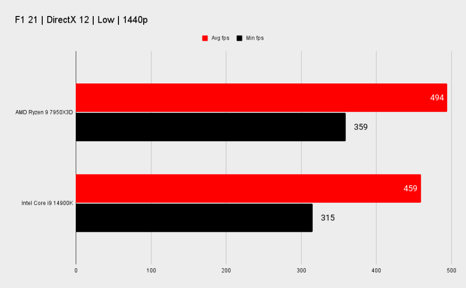 7950X3D vs 14900K benchmarks