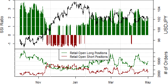 ssi_usd-jpy_body_Picture_16.png, Japanese Yen Sentiment Warns of Reversal - But When?