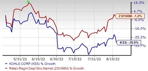 Kohl's Digital Sales Drop Nearly 20% in Q1 as Sephora Helps Improve  In-Store Results