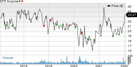 CVB Financial Corporation Price and EPS Surprise