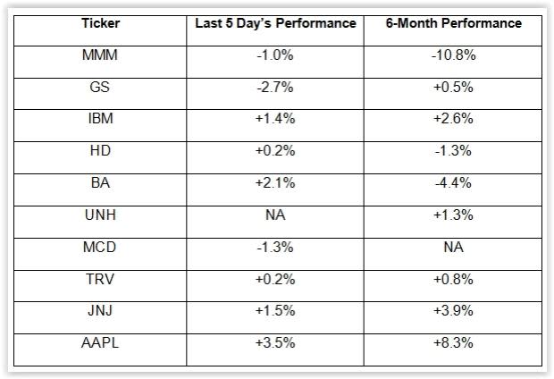 The index chalked up gains this week amid renewed hopes of trade talks between the United States and China.