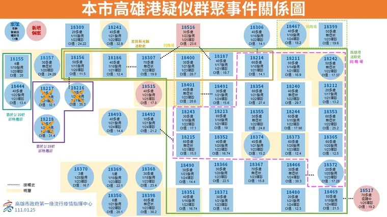 高雄市公布確診者之關聯。（高雄市府提供）