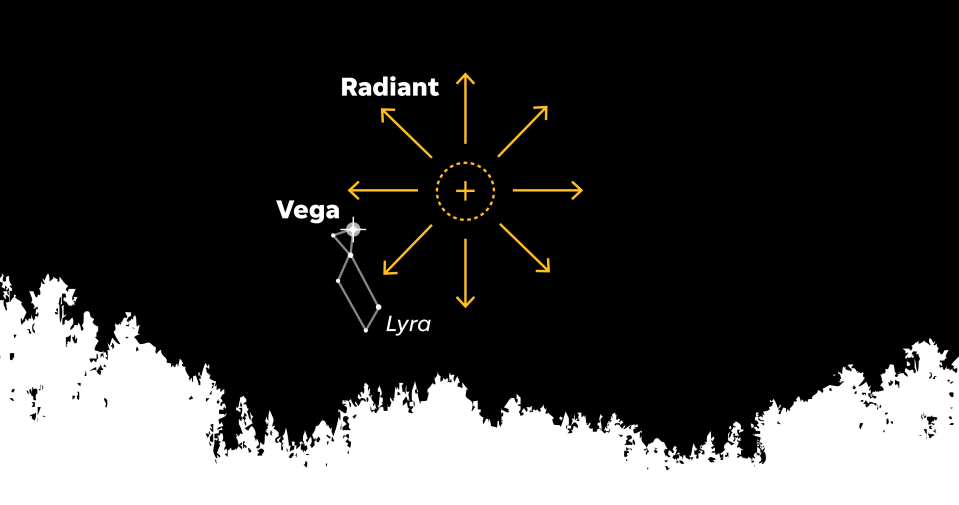 The Lyrid meteor shower lasts from about April 15 to April 29 each year.