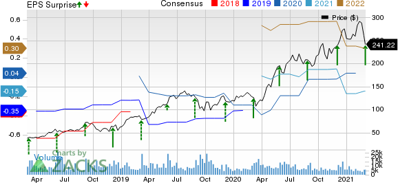 Okta, Inc. Price, Consensus and EPS Surprise