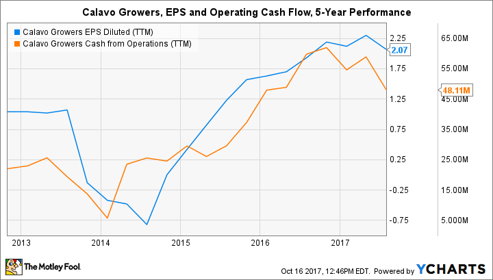 CVGW EPS Diluted (TTM) Chart