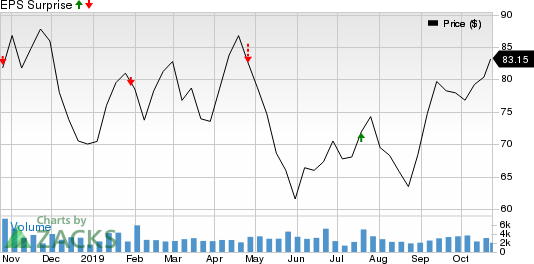 Autoliv, Inc. Price and EPS Surprise