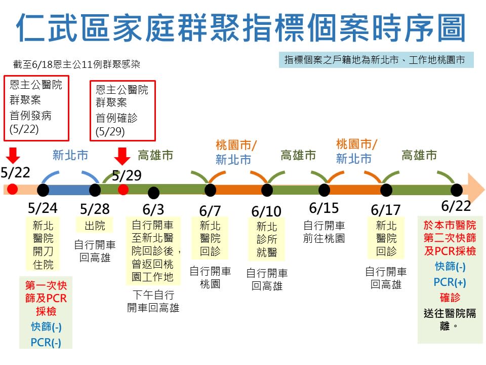 快新聞／高雄突增9確診！60歲男「新北恩主公醫院開刀」家族7人確診