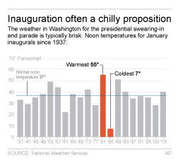 Chart shows temperatures for January inaugurals; 2c x 3 inches; 96.3 mm x 76 mm;