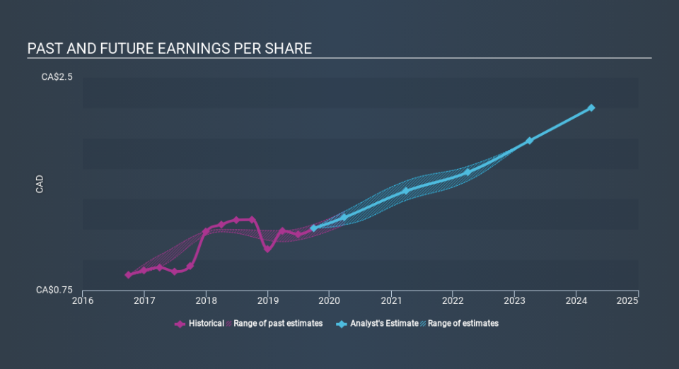 TSX:CAE Past and Future Earnings, January 31st 2020