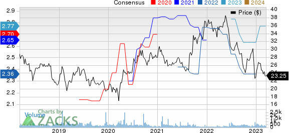 PLDT Inc. Price and Consensus