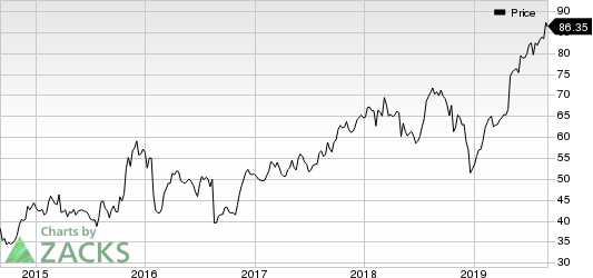 Leidos Holdings, Inc. Price