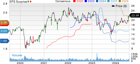 Regions Financial Corporation Price, Consensus and EPS Surprise