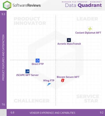 SoftwareReviews has identified the best managed file transfer software providers for 2022 based on verified survey data collected from real end users. (CNW Group/SoftwareReviews)