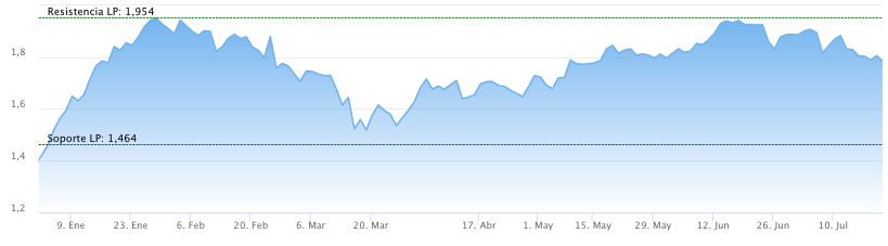 IAG llega a sus cuentas ampliando su potencial en bolsa. Cortesía de Stifel y Bankinter