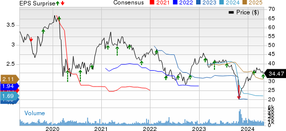 Barnes Group, Inc. Price, Consensus and EPS Surprise