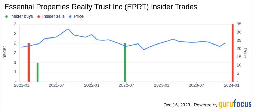 Insider Sell: Essential Properties Realty Trust Inc CEO Peter Mavoides Sells 39,158 Shares