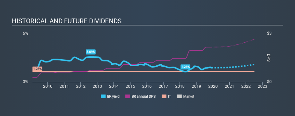 NYSE:BR Historical Dividend Yield, December 1st 2019