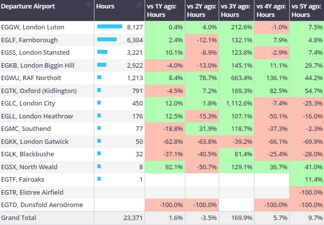 Private jet flying hours from London airports, January to March 2024 (Credit: WingX)