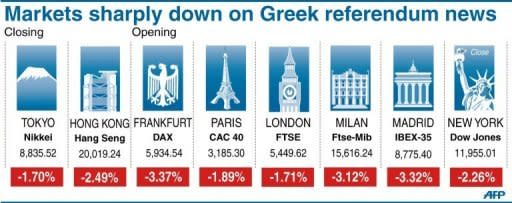 The stock markets fell into crisis after Greek Prime Minister George Papandreou announced he would put a hard-fought rescue deal to a referendum