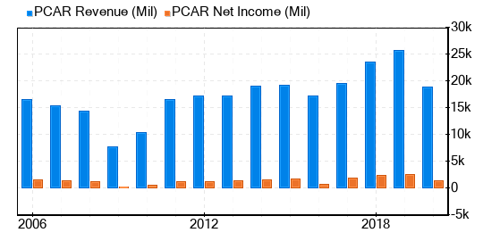 PACCAR Stock Appears To Be Significantly Overvalued