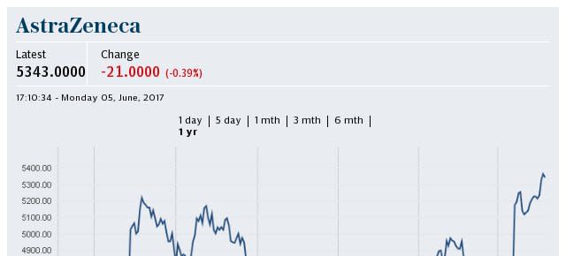 AstraZeneca share price