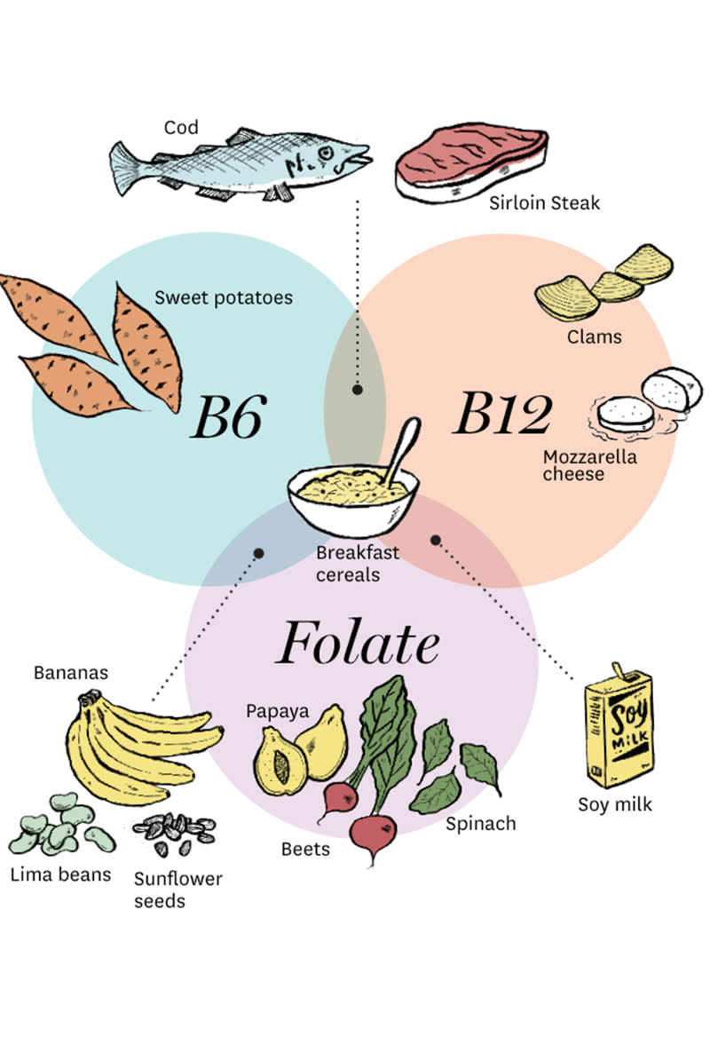 <div class="caption-credit"> Photo by: Joel Holland</div><p> <b>Eat This: Bulk Up On B's</b> </p> <p> The same vitamins that keep your energy up also lower your body's levels of homocysteine, an amino acid that may be linked to hardening of the arteries. Help protect your heart by getting your daily allowance of B6 (1.5 milligrams), B12 (2.4 micrograms), and folate (400 micrograms) from your diet. Here are a few grade-A sources of B's. <br> <br> <b>B6:</b> Sweet potatoes <br> <br> <b>B6 and B12:</b> Cod and sirloin steak <br> <br> <b>B12:</b> Clams and mozzarella cheese <br> <br> <b>B12 and Folate:</b> Soy milk <br> <br> <b>Folate:</b> Spinach, beets and papaya <br> <br> <b>Folate and B6:</b> Bananas, lima beans and sunflower seeds <br> <br> <b>B6, B12 and Folate:</b> Breakfast cereals <br> </p>