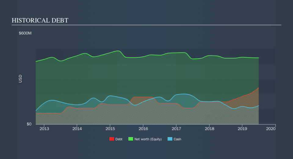 NasdaqGS:HIMX Historical Debt, September 20th 2019