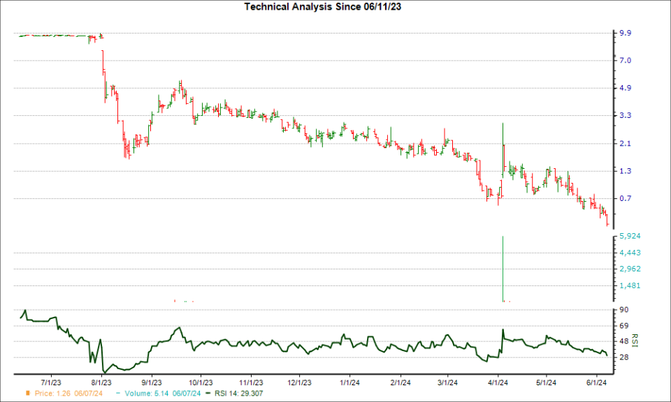 3-month RSI Chart for ALUR