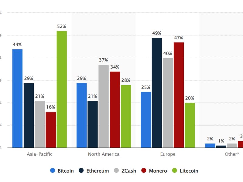 Cryptocurrency mining pools by region 2018 (Statista)