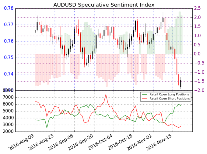 Australian Dollar Likely to Hit Fresh Lows