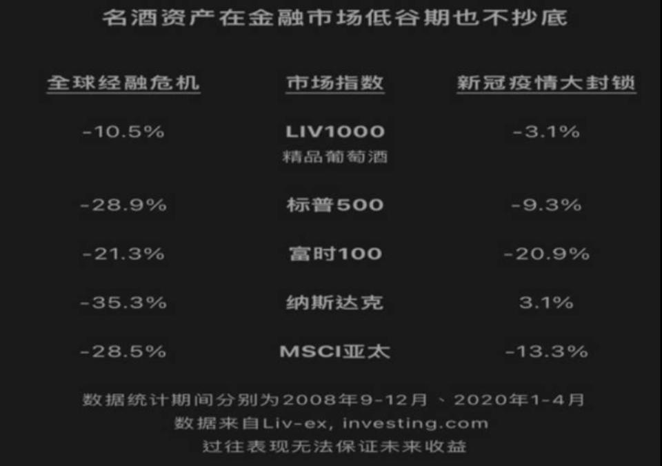 從夏普比率表可見，頂級醇酒有著極優勢的風險調整收益率。（圖片來源／Liv-ex網站）